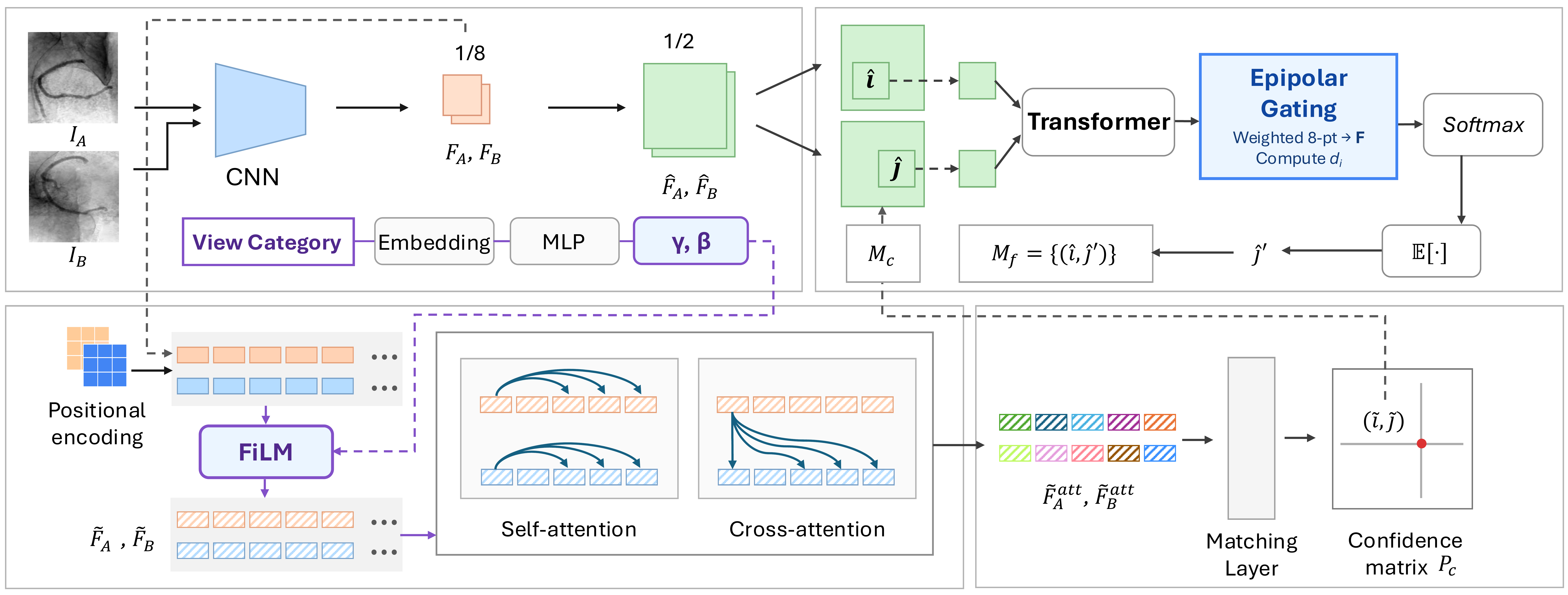 GIMM architecture: a CNN extracts coarse and fine features from the two input views; a view-category embedding feeds an MLP that produces FiLM parameters modulating the coarse features before self- and cross-attention and coarse matching; the fine stage applies a Transformer with epipolar gating (a weighted 8-point fundamental-matrix estimate) before the final matches.