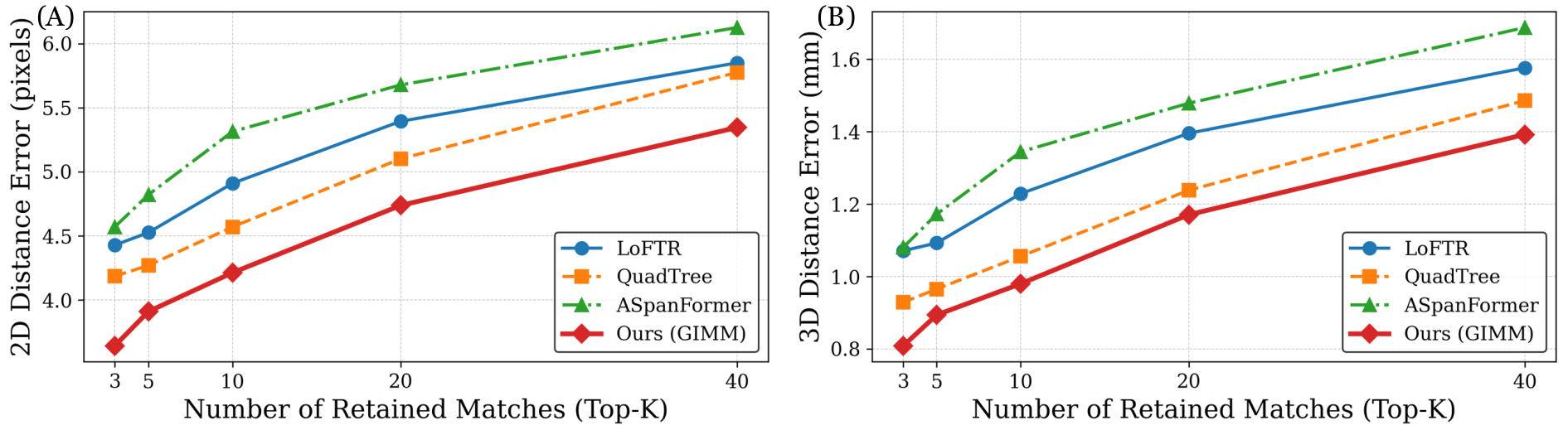Two line plots of distance error versus the number of retained matches (top-K = 3, 5, 10, 20, 40), comparing LoFTR, QuadTree, ASpanFormer, and GIMM. Left: 2D distance error in pixels. Right: 3D distance error in millimeters. GIMM has the lowest error at every top-K in both plots.
